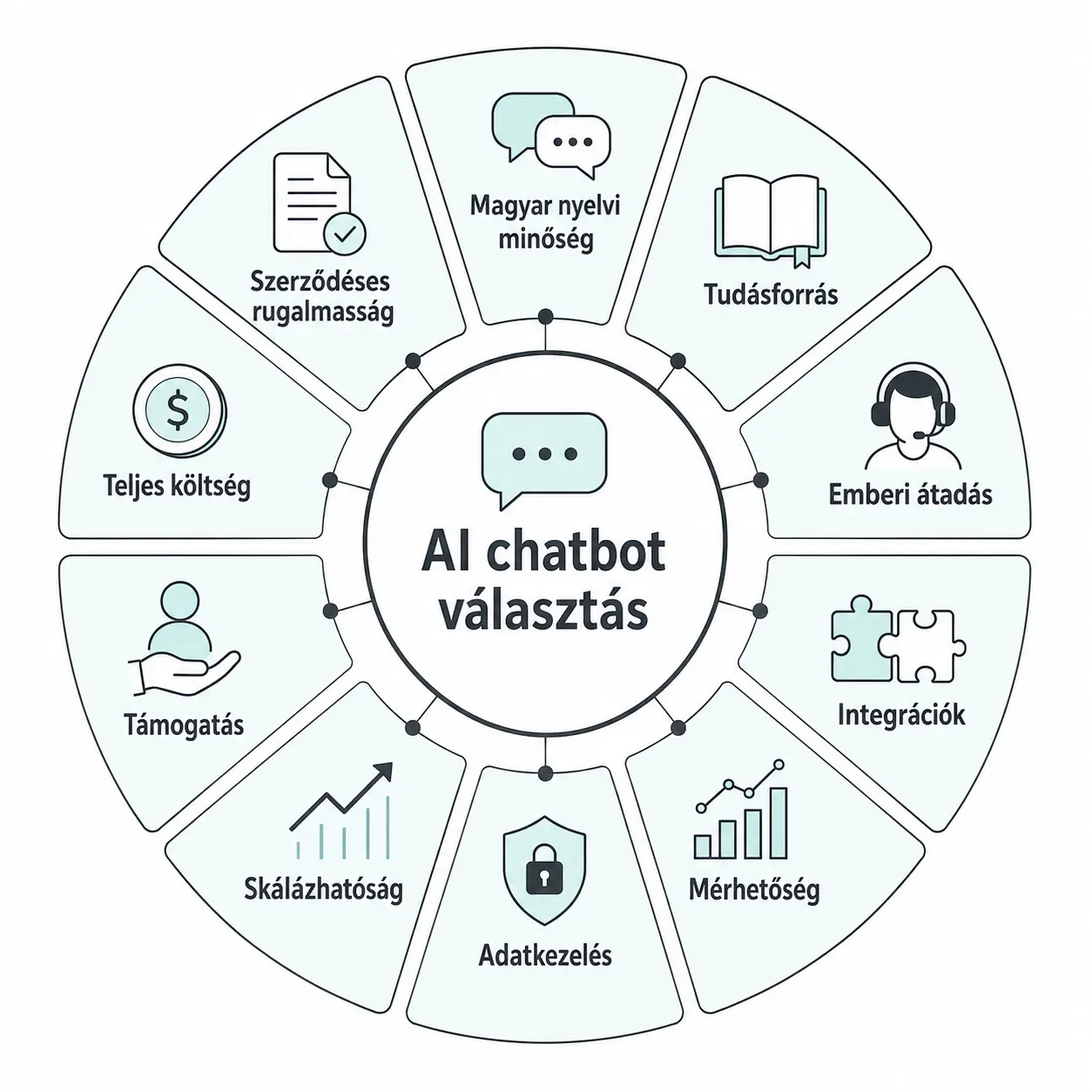 ai-chatbot-10-pontos-valasztasi-keretrendszer